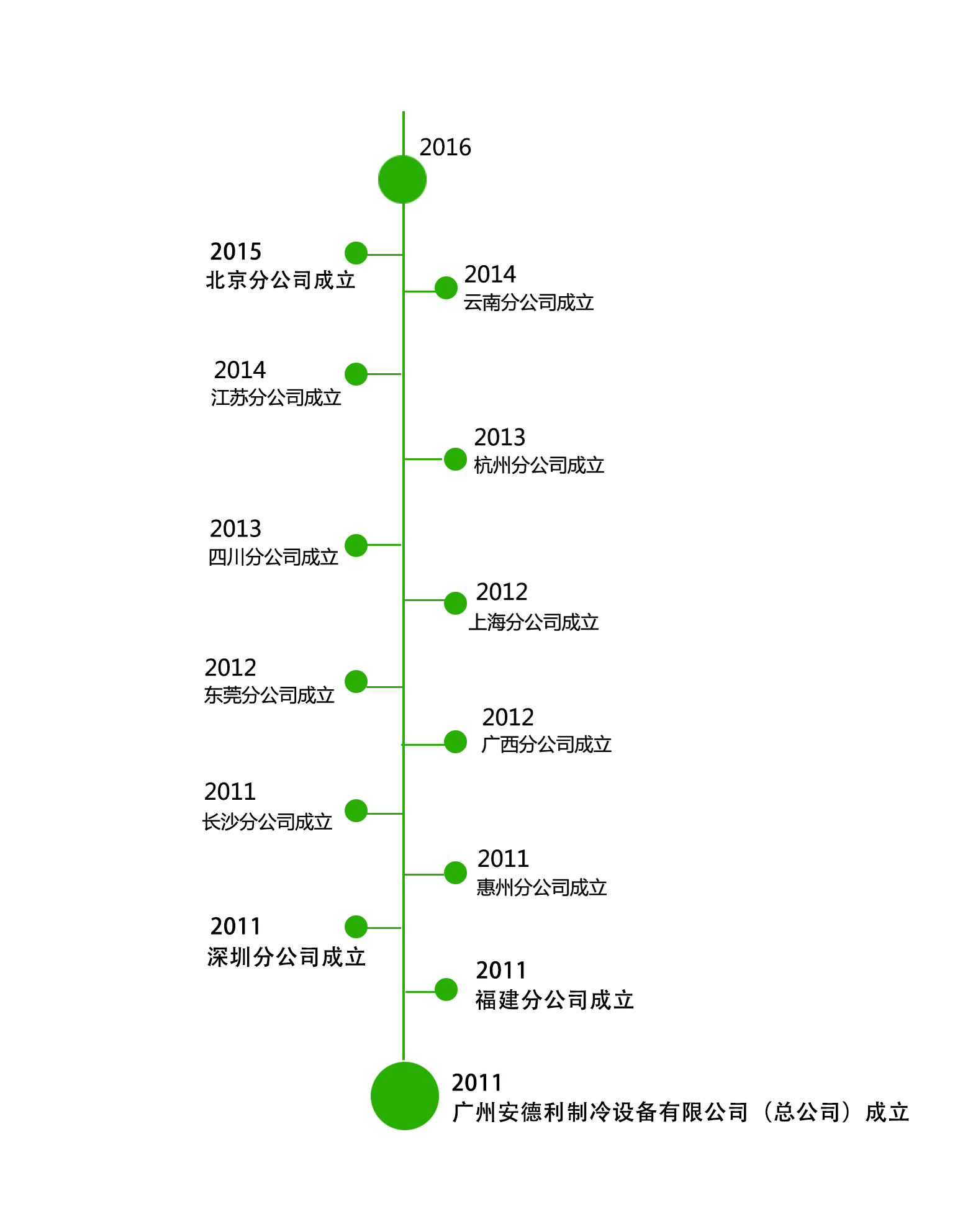 安德利制冷设备发展历程