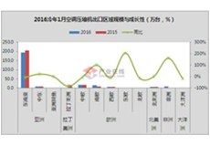 2016年1月空调压缩机出口同比降4.8%